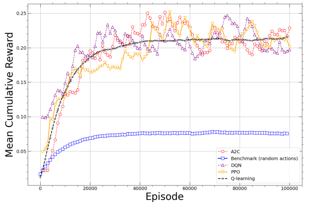 Fig. 2: Mean cumulative reward vs. episodes (different solutions).